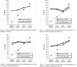 Effet Dunning-Kruger