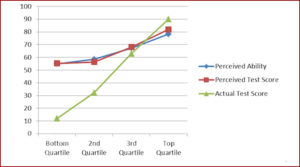 Effet Dunning Kruger