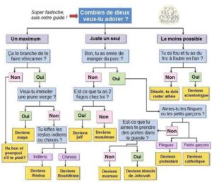 comment choisir sa religion?