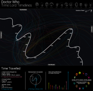 La Time Lord Timeline : Les voyages temporels des 11 docteurs